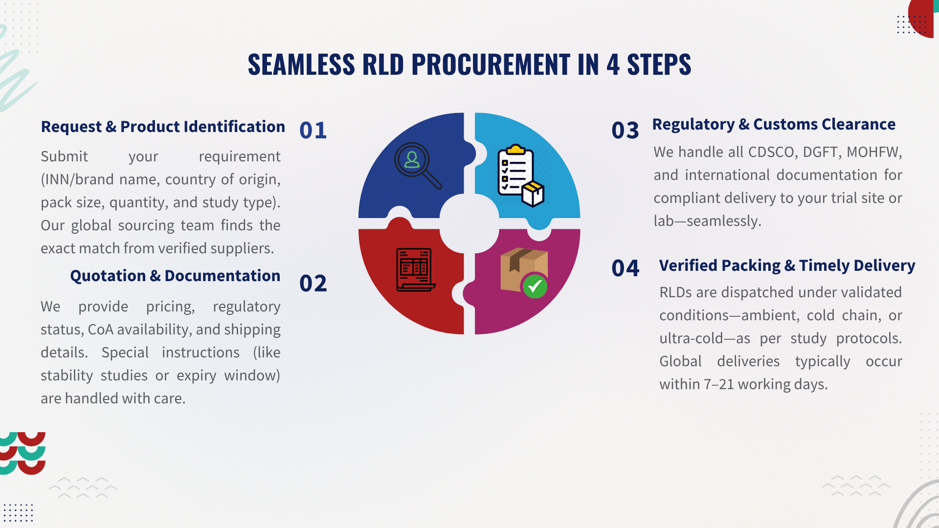 Four-step seamless RLD procurement process for clinical trials